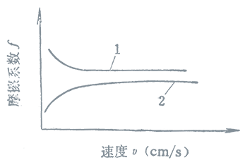 速度對(duì)摩擦系數(shù)的影響