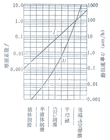 不同摩擦狀態(tài)下的端面摩擦系數(shù)和磨損速率